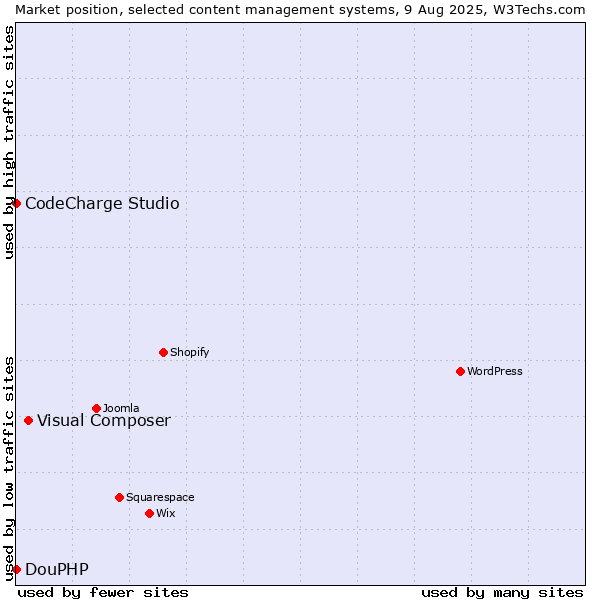 Market position of Visual Composer vs. CodeCharge Studio vs. DouPHP
