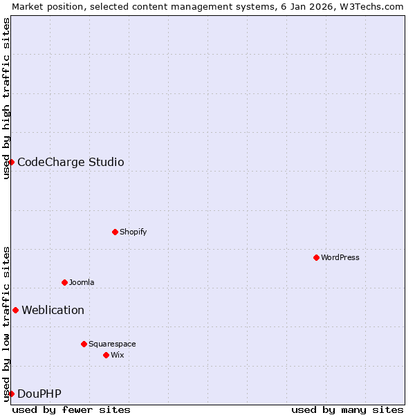 Market position of Weblication vs. CodeCharge Studio vs. DouPHP
