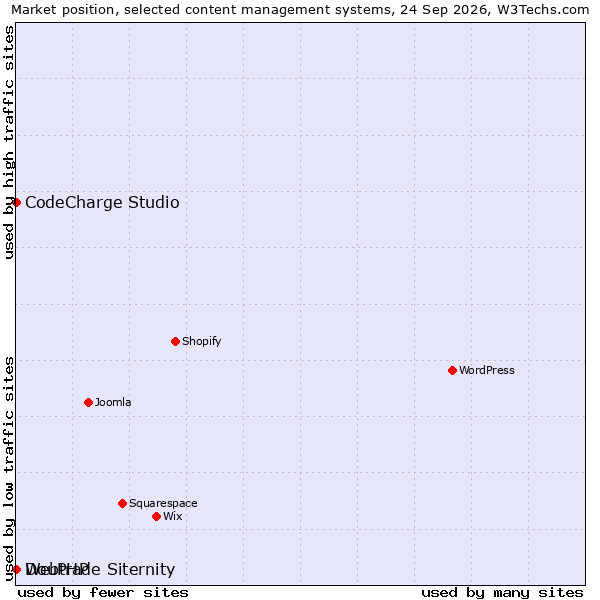 Market position of CodeCharge Studio vs. Webtrade Siternity vs. DouPHP