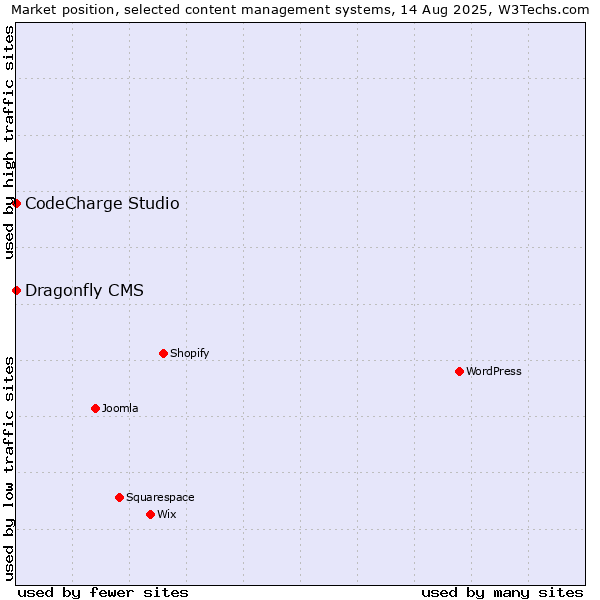 Market position of CodeCharge Studio vs. Dragonfly CMS