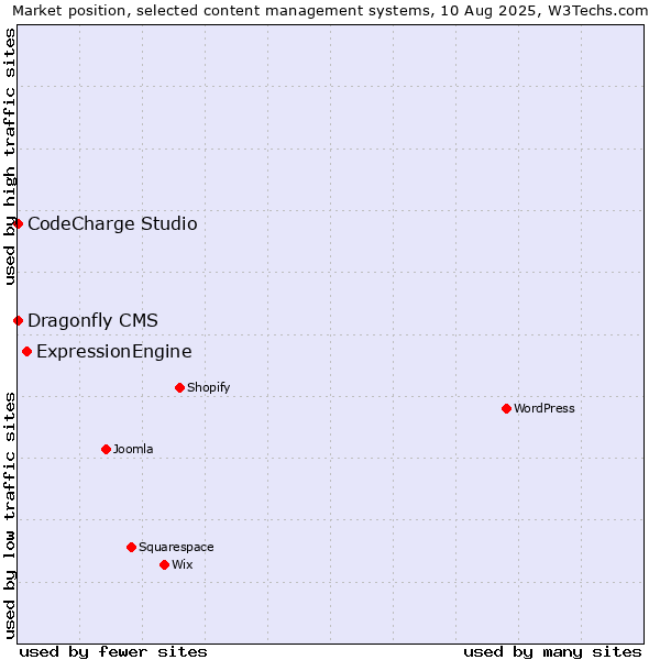 Market position of ExpressionEngine vs. CodeCharge Studio vs. Dragonfly CMS