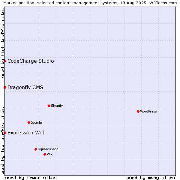 Market position of CodeCharge Studio vs. Expression Web vs. Dragonfly CMS
