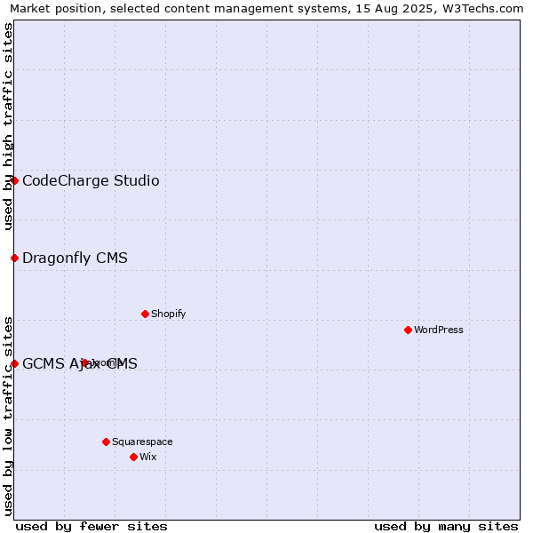 Market position of CodeCharge Studio vs. GCMS Ajax CMS vs. Dragonfly CMS