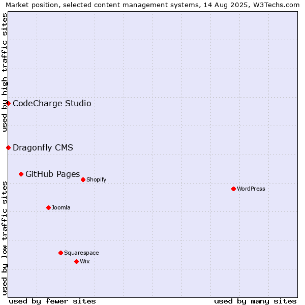 Market position of GitHub Pages vs. CodeCharge Studio vs. Dragonfly CMS