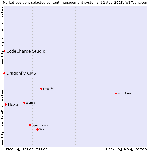 Market position of Hexo vs. CodeCharge Studio vs. Dragonfly CMS