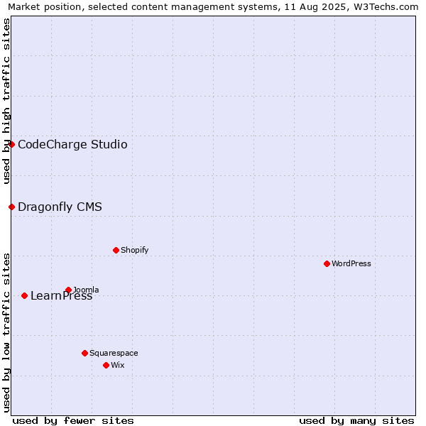 Market position of LearnPress vs. CodeCharge Studio vs. Dragonfly CMS