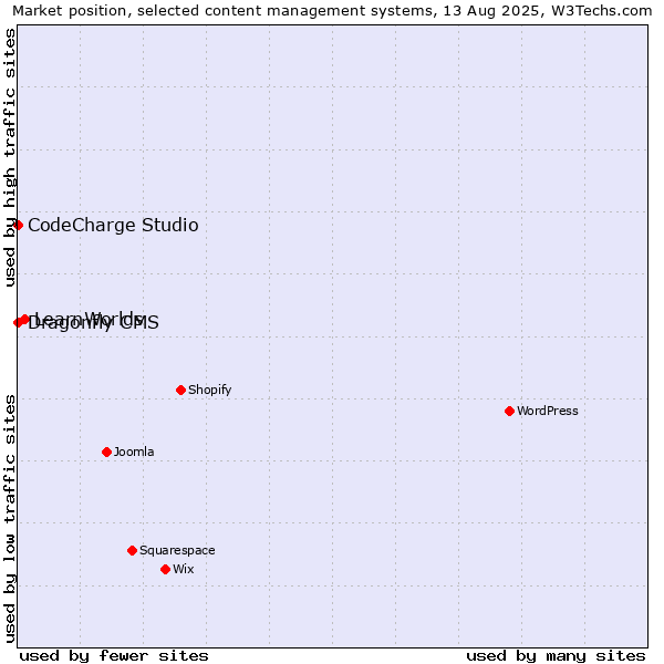 Market position of LearnWorlds vs. CodeCharge Studio vs. Dragonfly CMS