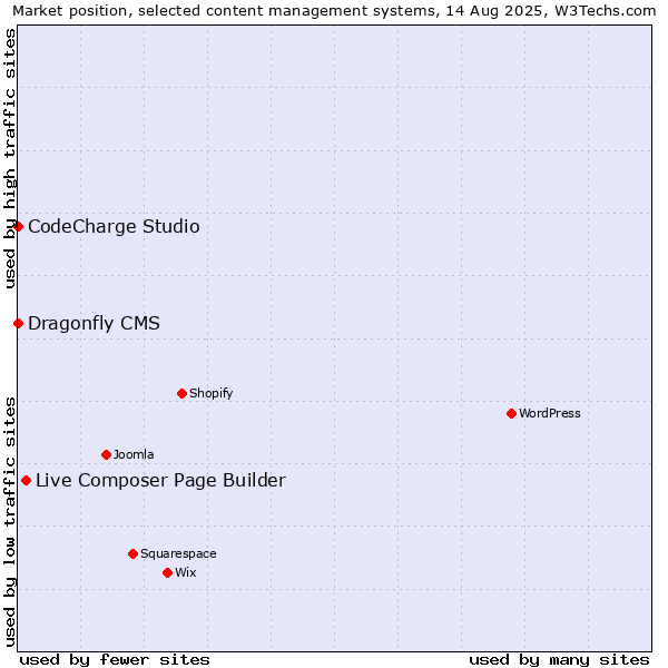 Market position of Live Composer Page Builder vs. CodeCharge Studio vs. Dragonfly CMS