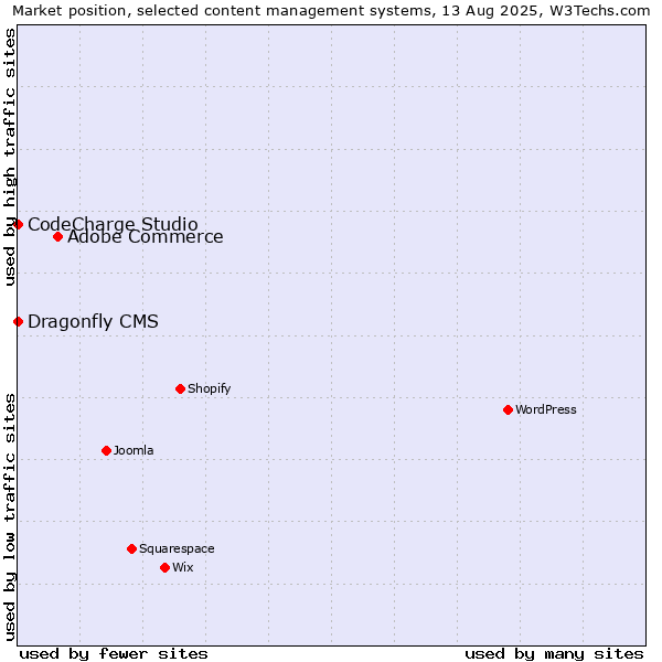 Market position of Adobe Commerce vs. CodeCharge Studio vs. Dragonfly CMS