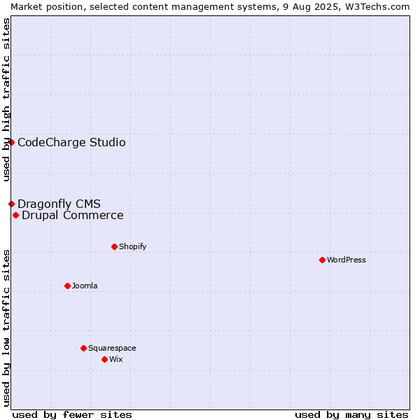 Market position of Drupal Commerce vs. CodeCharge Studio vs. Dragonfly CMS