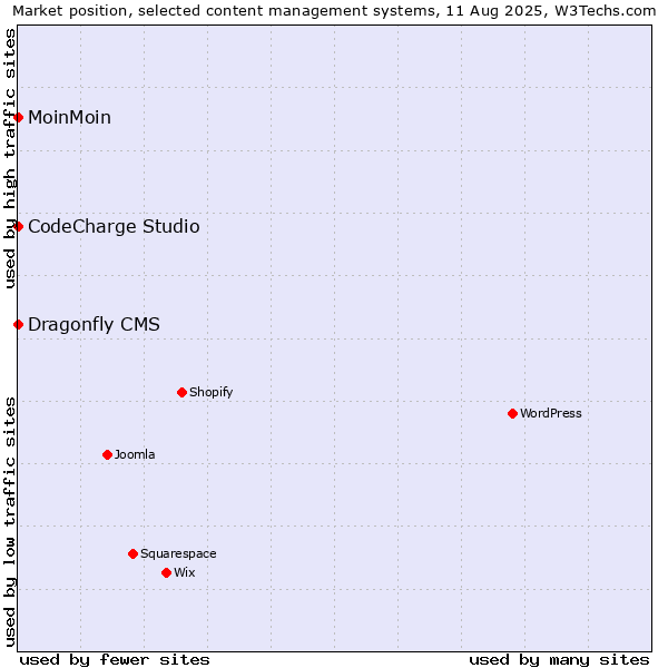 Market position of MoinMoin vs. CodeCharge Studio vs. Dragonfly CMS