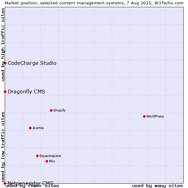 Market position of CodeCharge Studio vs. Dragonfly CMS vs. Netgenerator CMS