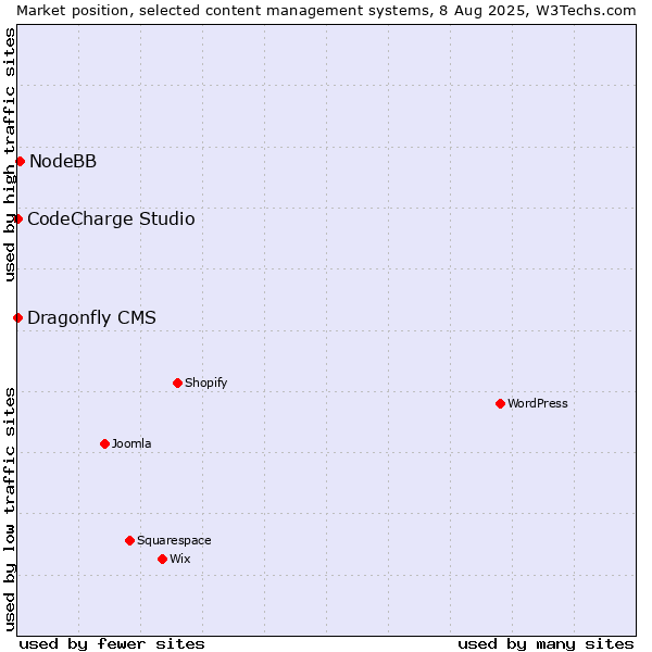 Market position of NodeBB vs. CodeCharge Studio vs. Dragonfly CMS