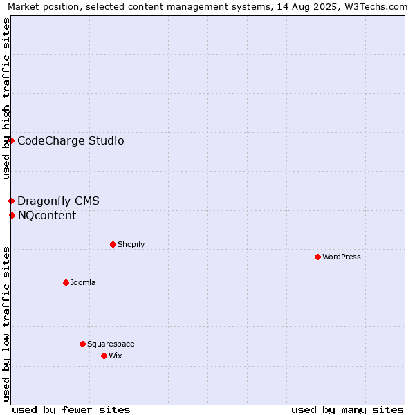Market position of NQcontent vs. CodeCharge Studio vs. Dragonfly CMS