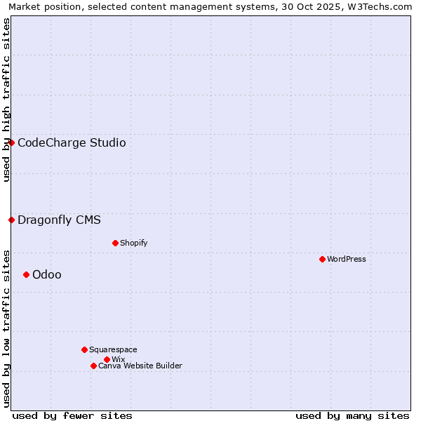 Market position of Odoo vs. CodeCharge Studio vs. Dragonfly CMS