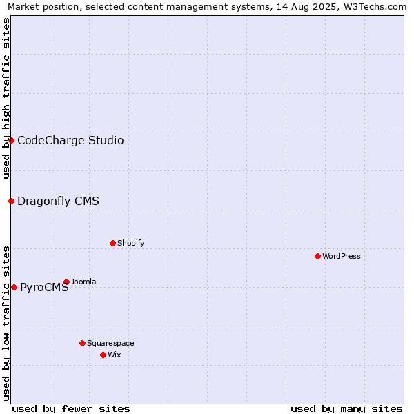 Market position of PyroCMS vs. CodeCharge Studio vs. Dragonfly CMS