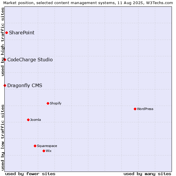 Market position of SharePoint vs. CodeCharge Studio vs. Dragonfly CMS