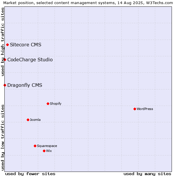 Market position of Sitecore CMS vs. CodeCharge Studio vs. Dragonfly CMS