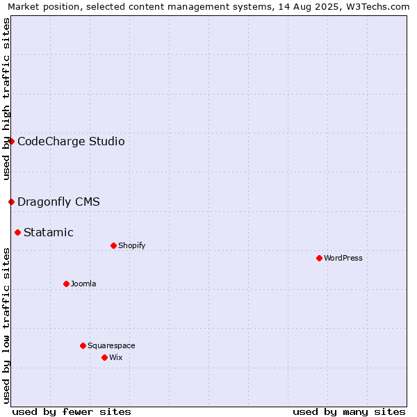 Market position of Statamic vs. CodeCharge Studio vs. Dragonfly CMS