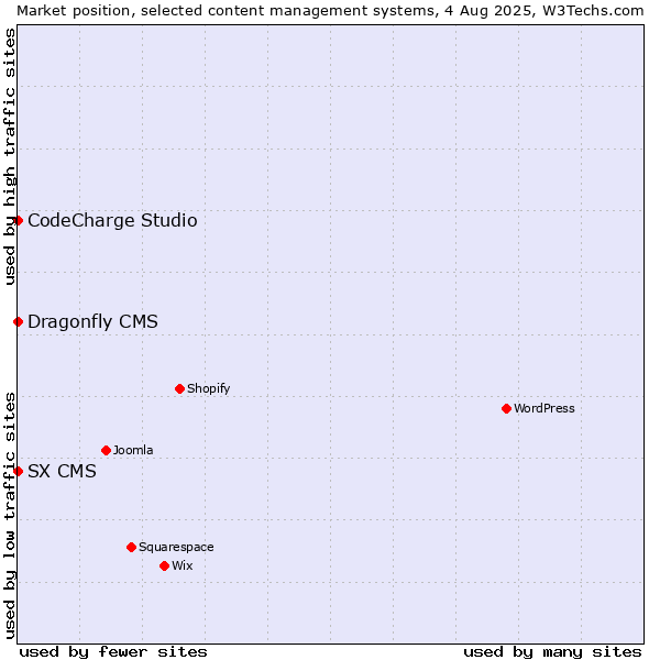 Market position of CodeCharge Studio vs. SX CMS vs. Dragonfly CMS