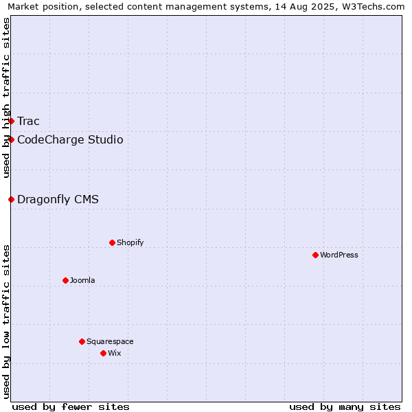 Market position of CodeCharge Studio vs. Trac vs. Dragonfly CMS