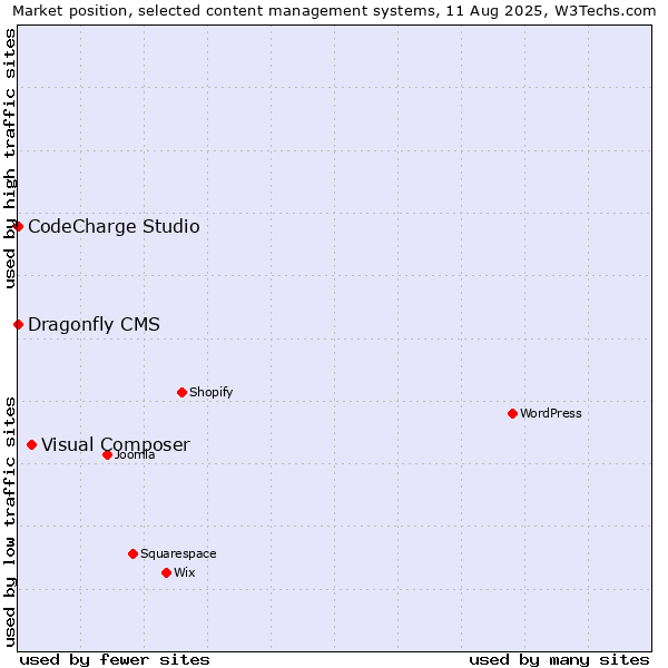 Market position of Visual Composer vs. CodeCharge Studio vs. Dragonfly CMS