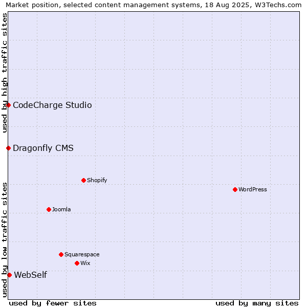 Market position of WebSelf vs. CodeCharge Studio vs. Dragonfly CMS