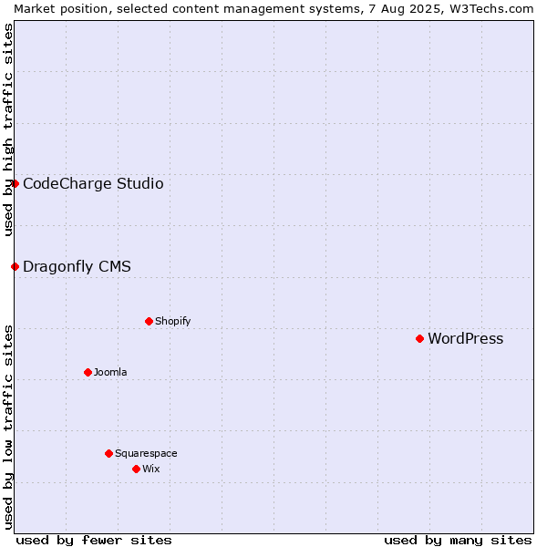 Market position of WordPress vs. CodeCharge Studio vs. Dragonfly CMS