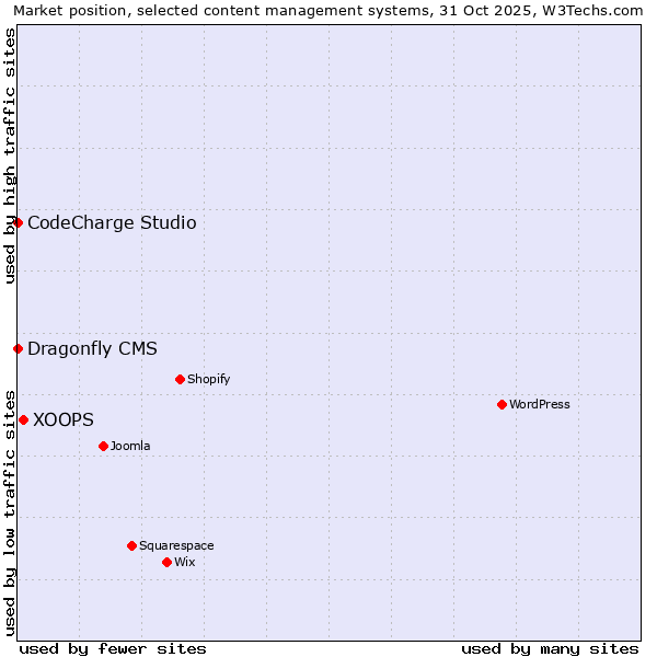 Market position of XOOPS vs. CodeCharge Studio vs. Dragonfly CMS