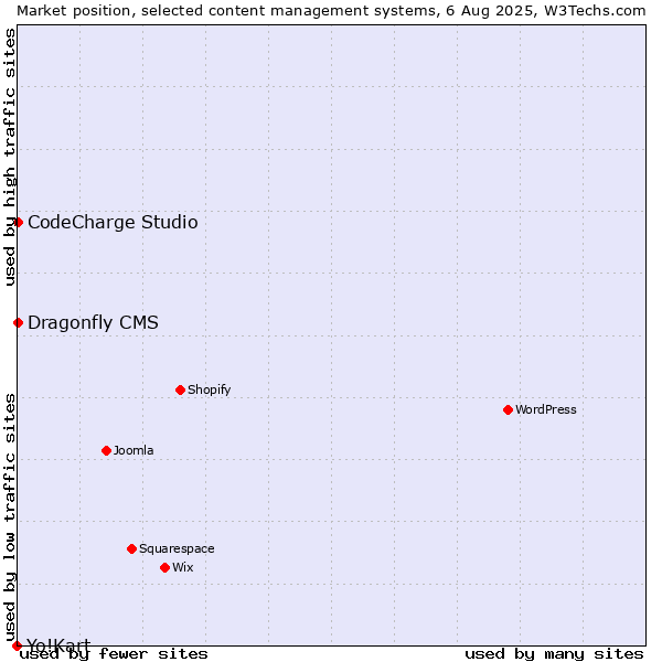 Market position of CodeCharge Studio vs. Dragonfly CMS vs. Yo!Kart