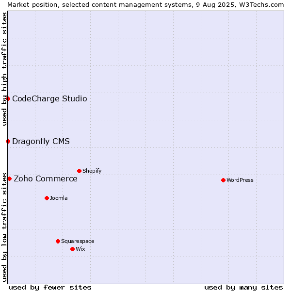 Market position of Zoho Commerce vs. CodeCharge Studio vs. Dragonfly CMS
