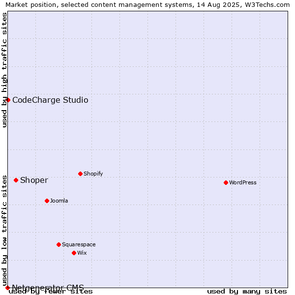 Market position of Shoper vs. CodeCharge Studio vs. Netgenerator CMS
