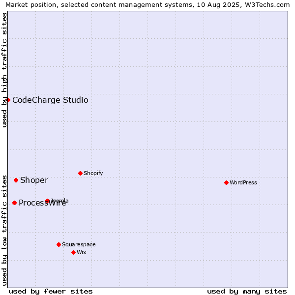 Market position of Shoper vs. ProcessWire vs. CodeCharge Studio