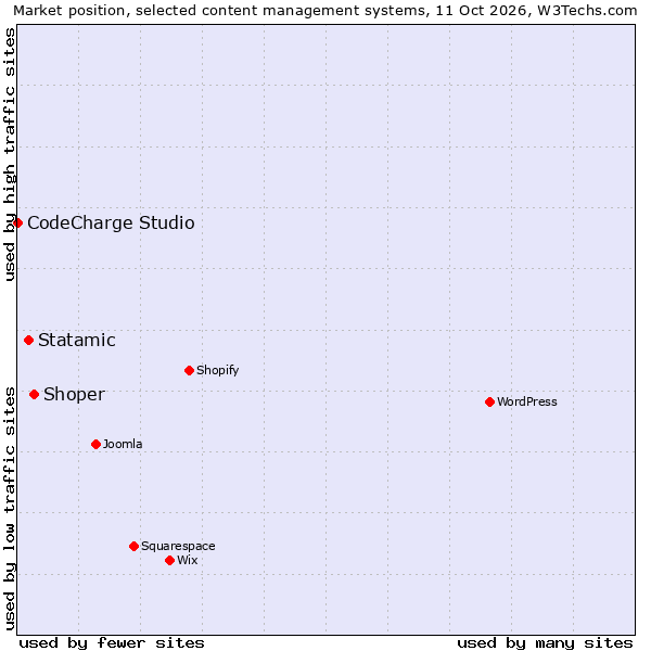 Market position of Shoper vs. Statamic vs. CodeCharge Studio