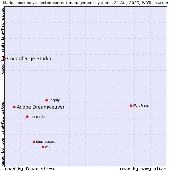 Market position of Joomla vs. Adobe Dreamweaver vs. CodeCharge Studio