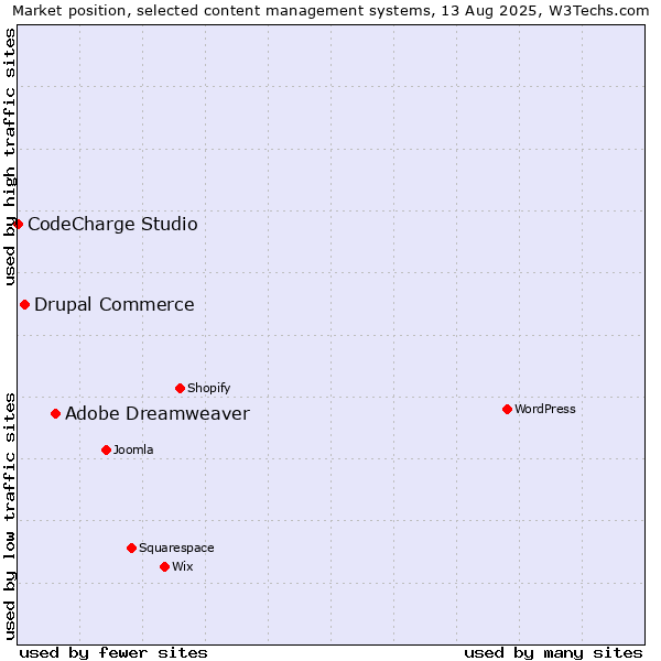 Market position of Adobe Dreamweaver vs. Drupal Commerce vs. CodeCharge Studio