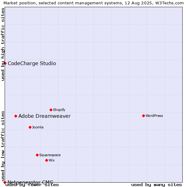 Market position of Adobe Dreamweaver vs. CodeCharge Studio vs. Netgenerator CMS
