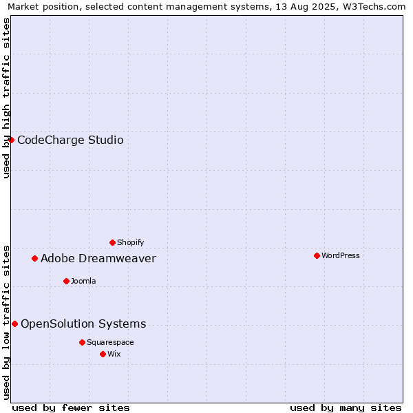 Market position of Adobe Dreamweaver vs. OpenSolution Systems vs. CodeCharge Studio