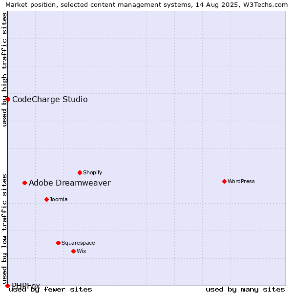 Market position of Adobe Dreamweaver vs. CodeCharge Studio vs. PHPFox