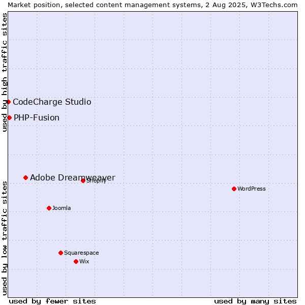 Market position of Adobe Dreamweaver vs. PHP-Fusion vs. CodeCharge Studio