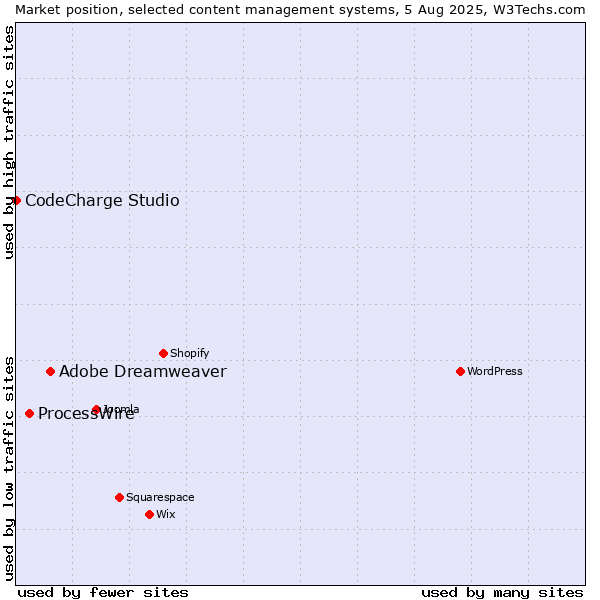 Market position of Adobe Dreamweaver vs. ProcessWire vs. CodeCharge Studio