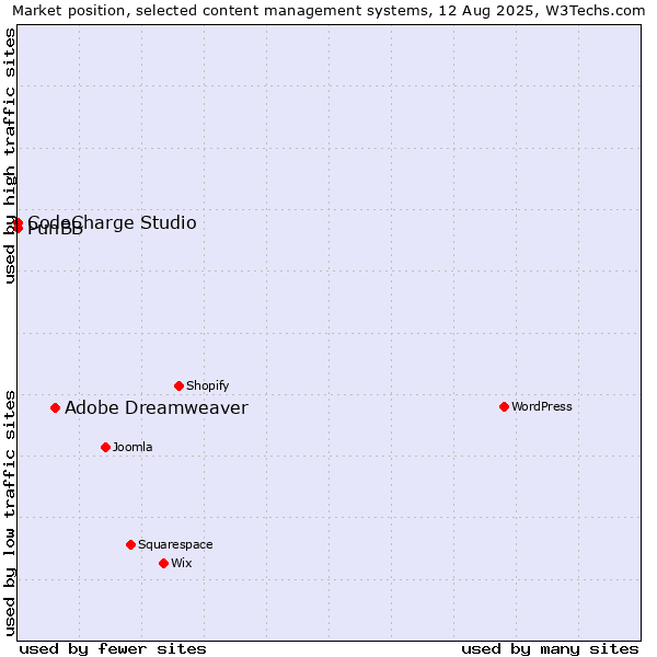 Market position of Adobe Dreamweaver vs. CodeCharge Studio vs. PunBB