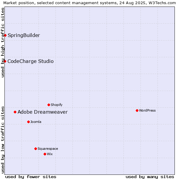 Market position of Adobe Dreamweaver vs. SpringBuilder vs. CodeCharge Studio