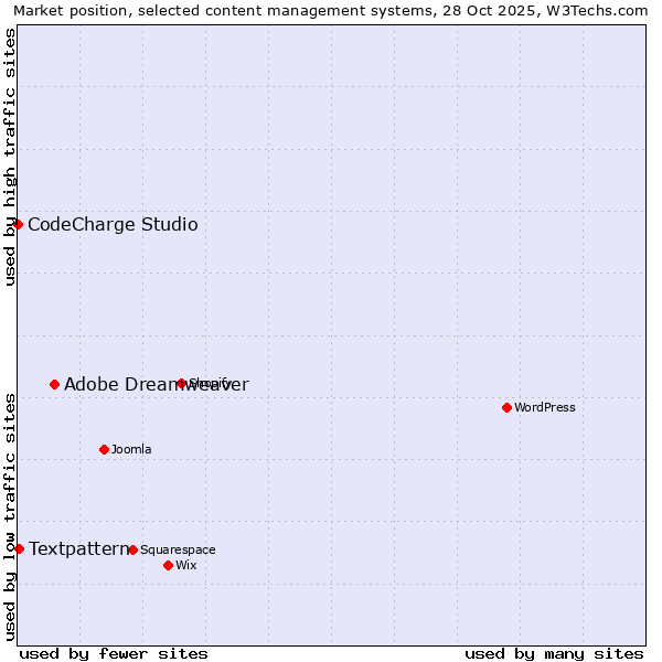 Market position of Adobe Dreamweaver vs. Textpattern vs. CodeCharge Studio