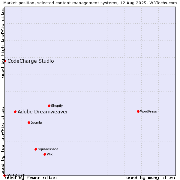 Market position of Adobe Dreamweaver vs. CodeCharge Studio vs. Yo!Kart