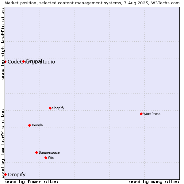 Market position of Drupal vs. Dropify vs. CodeCharge Studio