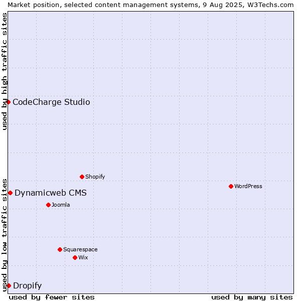 Market position of Dynamicweb CMS vs. Dropify vs. CodeCharge Studio