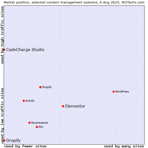 Market position of Elementor vs. Dropify vs. CodeCharge Studio