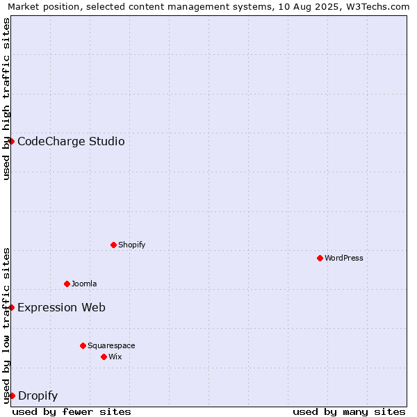 Market position of Dropify vs. CodeCharge Studio vs. Expression Web