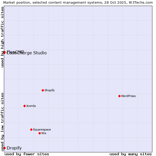 Market position of Dropify vs. FlexCMP vs. CodeCharge Studio
